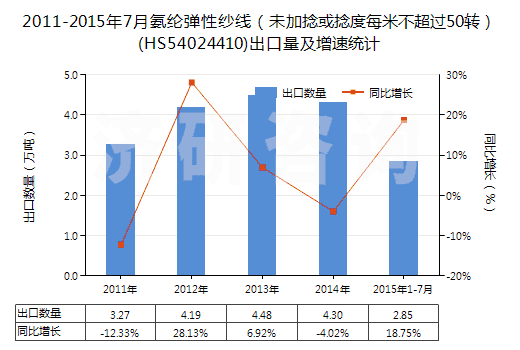 2011-2015年7月氨綸彈性紗線（未加捻或捻度每米不超過(guò)50轉(zhuǎn)）(HS54024410)出口量及增速統(tǒng)計(jì)